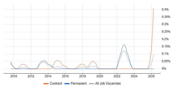 Mobile Architect job vacancy trend in Surrey
