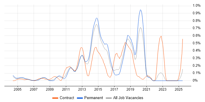 Job vacancy trend for Mobile Developer in Surrey Job vacancy trend for Mobile Developer in Surrey