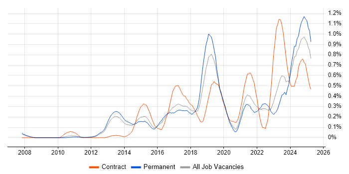 Job vacancy trend for Mobile Device Management in Surrey Job vacancy trend for Mobile Device Management in Surrey