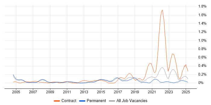 Job vacancy trend for Mobile Engineer in Surrey