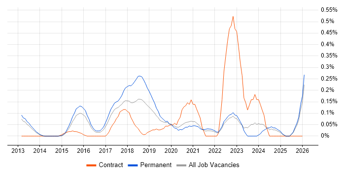 Mobile First job vacancy trend in Surrey