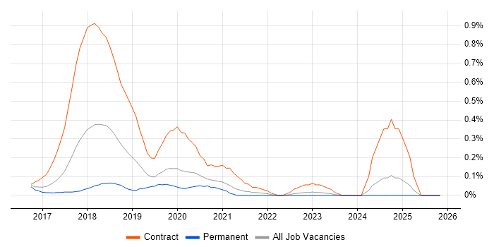 Mocha job vacancy trend in Surrey