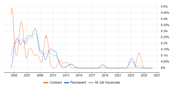 MOM job vacancy trend in Surrey