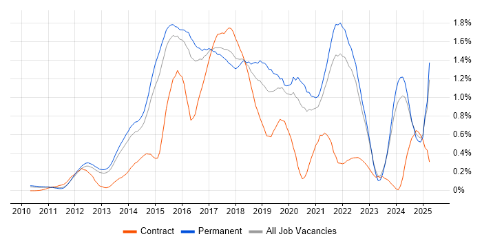 Job vacancy trend for MongoDB in Surrey