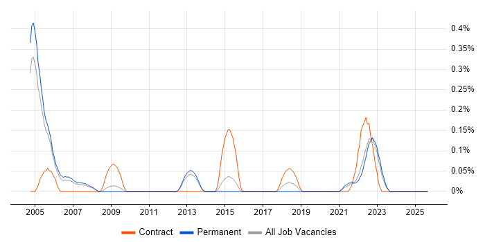 Job vacancy trend for Monte Carlo Method in Surrey