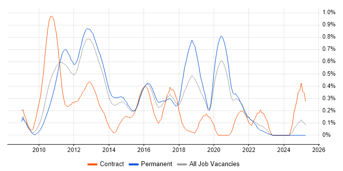 Job vacancy trend for Moq in Surrey Job vacancy trend for Moq in Surrey
