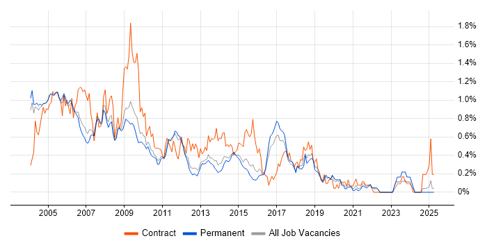 Job vacancy trend for MS Access in Surrey