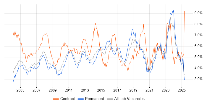 Job vacancy trend for Microsoft Office in Surrey