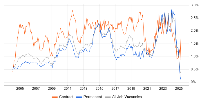 Job vacancy trend for Microsoft PowerPoint in Surrey