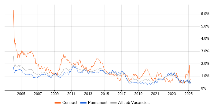 Job vacancy trend for Microsoft Project in Surrey Job vacancy trend for Microsoft Project in Surrey