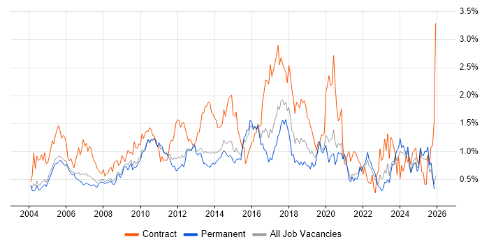 MS Visio job vacancy trend in Surrey