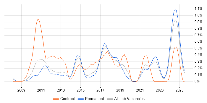 Job vacancy trend for MSBuild in Surrey Job vacancy trend for MSBuild in Surrey