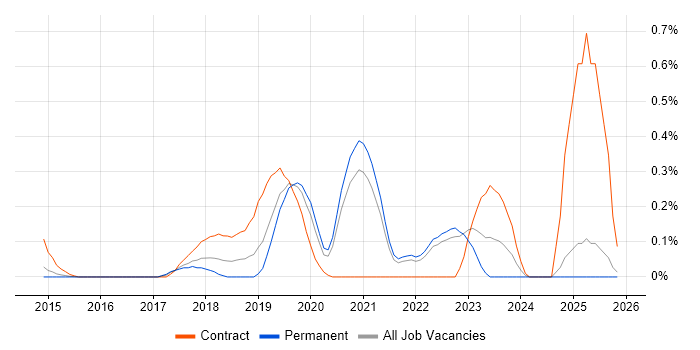 MuleSoft Developer job vacancy trend in Surrey