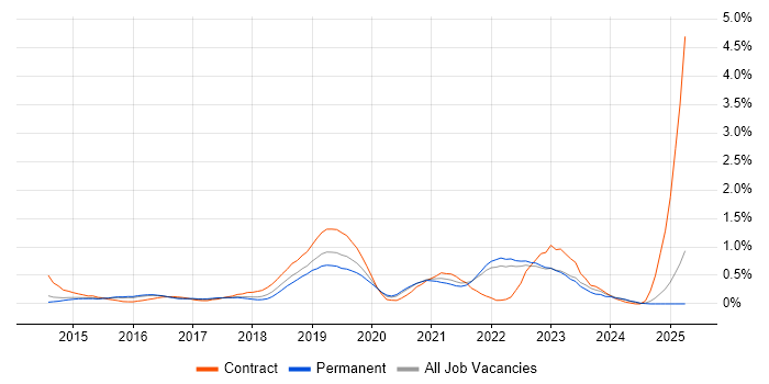 Job vacancy trend for MuleSoft in Surrey