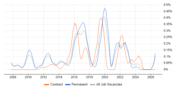 Multi-Factor Authentication job vacancy trend in Surrey