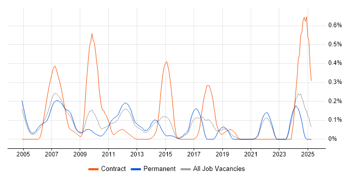 Job vacancy trend for Multicast in Surrey