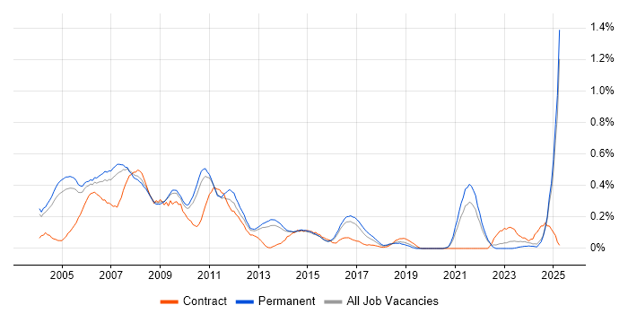 Job vacancy trend for Multimedia in Surrey Job vacancy trend for Multimedia in Surrey
