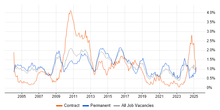 Job vacancy trend for Multithreading in Surrey Job vacancy trend for Multithreading in Surrey