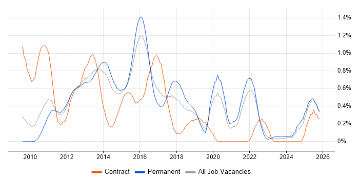 MVVM job vacancy trend in Surrey