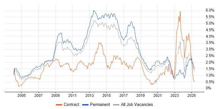 Job vacancy trend for MySQL in Surrey Job vacancy trend for MySQL in Surrey