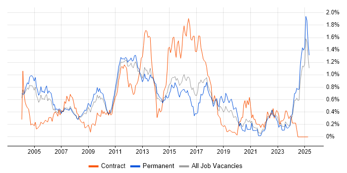 Job vacancy trend for NAS in Surrey Job vacancy trend for NAS in Surrey