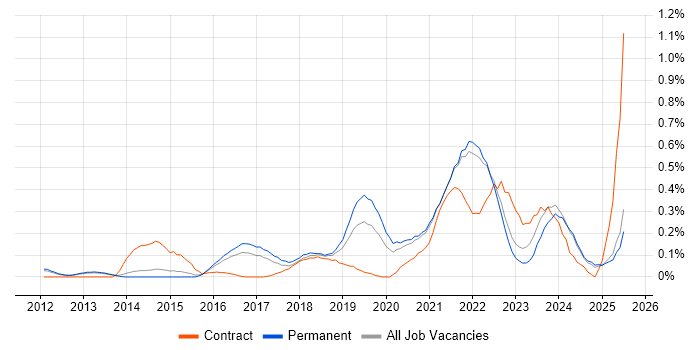 Job vacancy trend for Natural Language Processing in Surrey Job vacancy trend for Natural Language Processing in Surrey