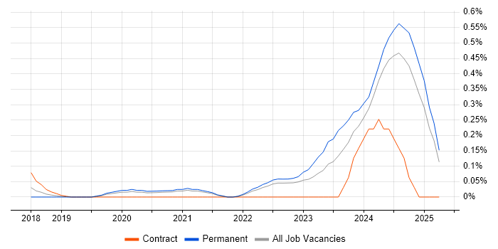 Job vacancy trend for NB-IoT in Surrey Job vacancy trend for NB-IoT in Surrey