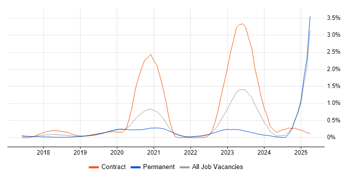 Job vacancy trend for NCSC in Surrey