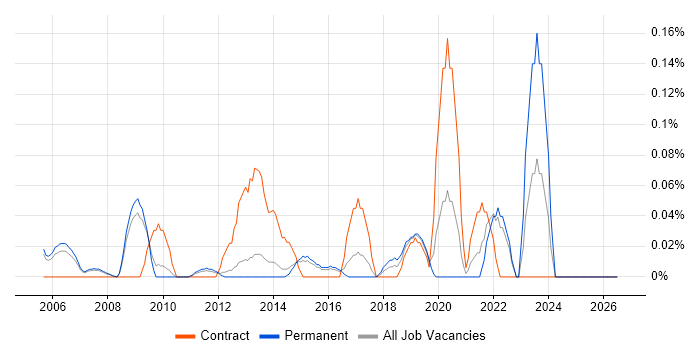 NEBOSH job vacancy trend in Surrey