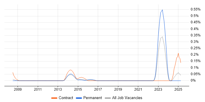 Job vacancy trend for NEC Housing in Surrey