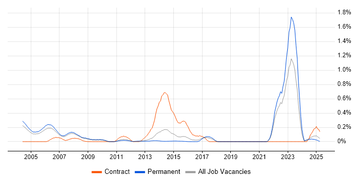 Job vacancy trend for NEC in Surrey