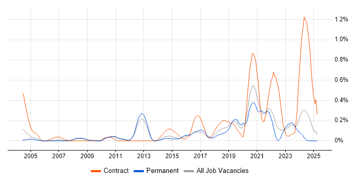 Job vacancy trend for Nessus in Surrey
