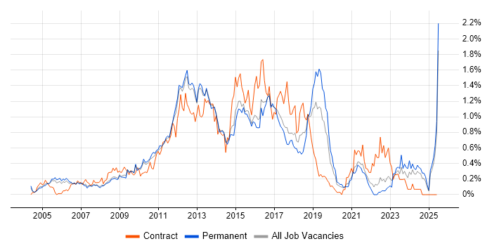 Job vacancy trend for NetApp in Surrey Job vacancy trend for NetApp in Surrey