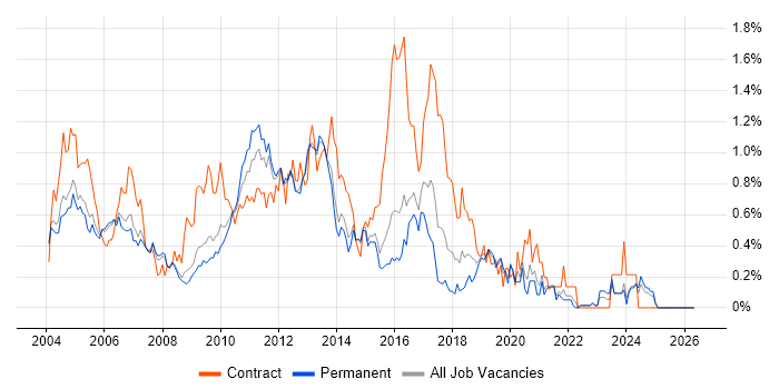NetBackup job vacancy trend in Surrey