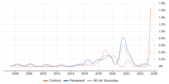 Job vacancy trend for NetSuite in Surrey