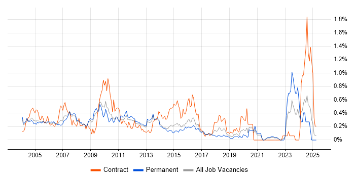 Job vacancy trend for Network Analyst in Surrey Job vacancy trend for Network Analyst in Surrey