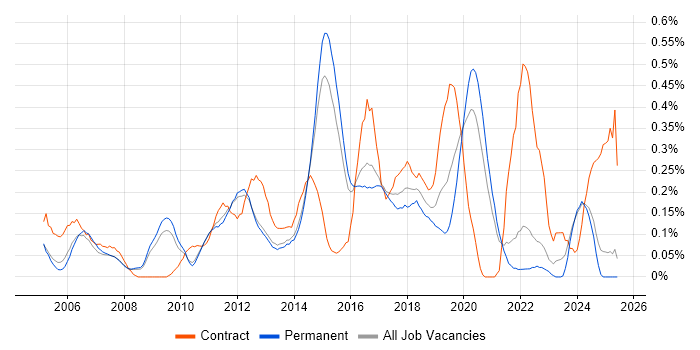 Job vacancy trend for Network Architect in Surrey Job vacancy trend for Network Architect in Surrey