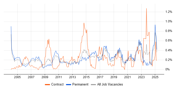 Job vacancy trend for Network Architecture in Surrey