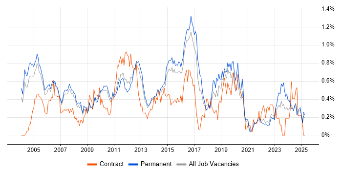 Job vacancy trend for Network Design in Surrey Job vacancy trend for Network Design in Surrey
