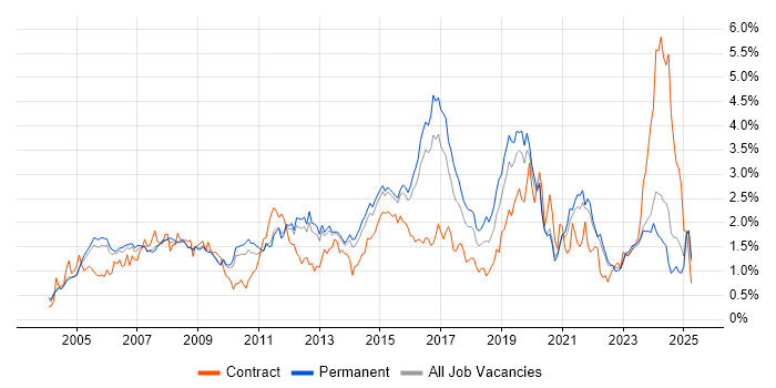 Job vacancy trend for Network Engineer in Surrey