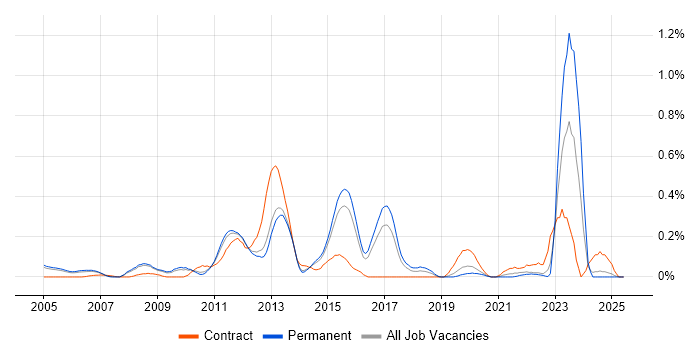 Job vacancy trend for Network Load Balancing in Surrey Job vacancy trend for Network Load Balancing in Surrey