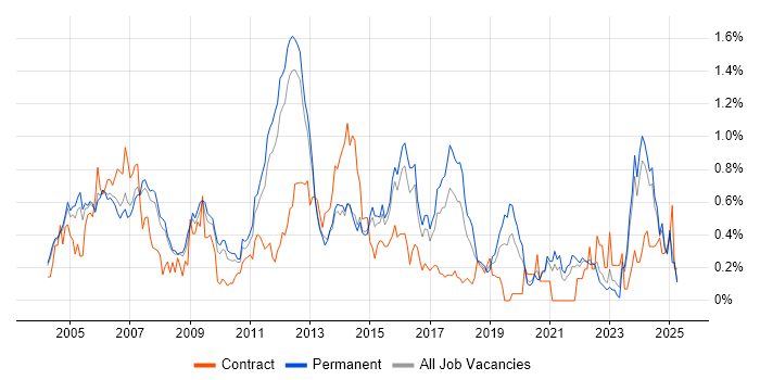 Job vacancy trend for Network Management in Surrey Job vacancy trend for Network Management in Surrey