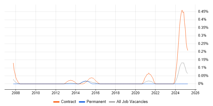 Job vacancy trend for Network Migration Engineer in Surrey Job vacancy trend for Network Migration Engineer in Surrey