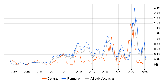 Job vacancy trend for Network Monitoring in Surrey Job vacancy trend for Network Monitoring in Surrey
