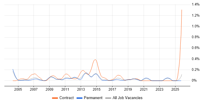 Network Project Manager job vacancy trend in Surrey