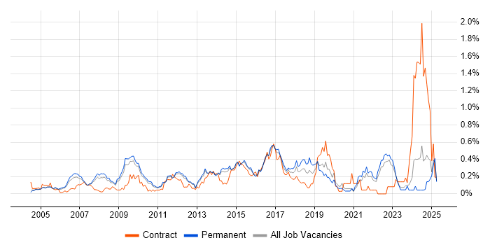 Job vacancy trend for Network Security Engineer in Surrey