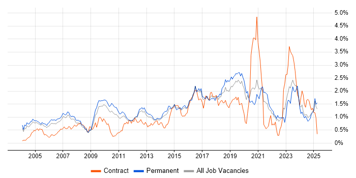 Job vacancy trend for Network Security in Surrey Job vacancy trend for Network Security in Surrey