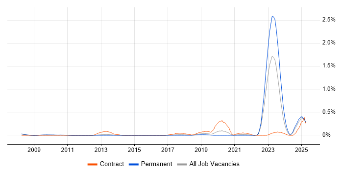 Job vacancy trend for Network Segmentation in Surrey