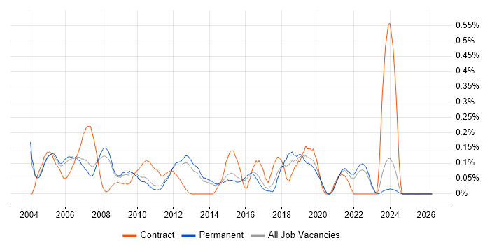 Network Specialist job vacancy trend in Surrey