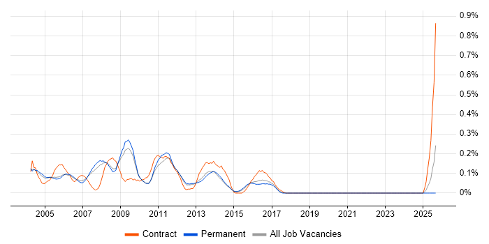 Network Support Analyst job vacancy trend in Surrey
